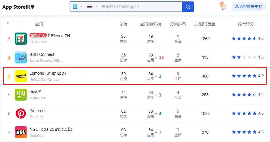 截至5月9日，Lemon8在泰国生活榜应用中排名第三 图源：点点数据