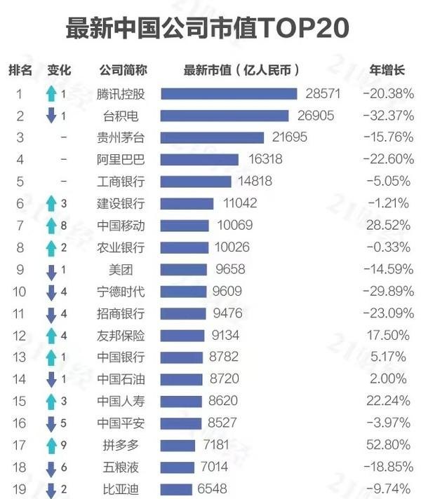 2022年中国上市公司市值排名：阿里第四 宁德第十