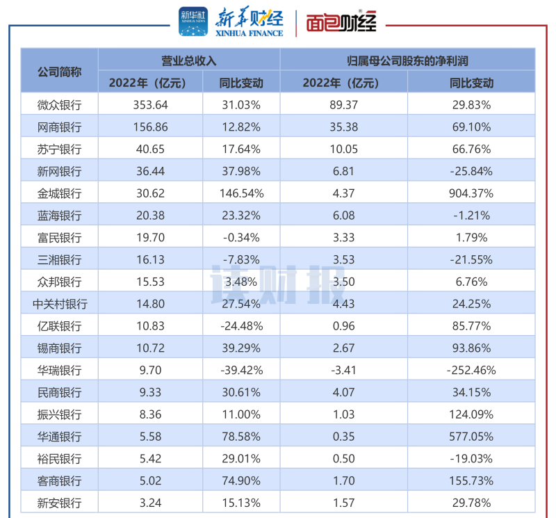 「读财报」19家民营银行财报透视：网商银行、华瑞银行、新网银行不良率居前三