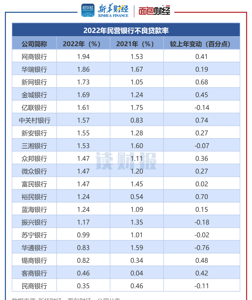 「读财报」19家民营银行财报透视：网商银行、华瑞银行、新网银行不良率居前三