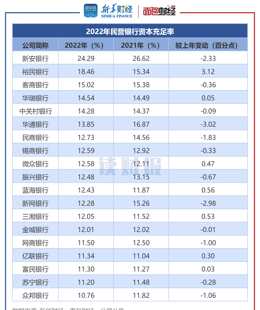 「读财报」19家民营银行财报透视：网商银行、华瑞银行、新网银行不良率居前三