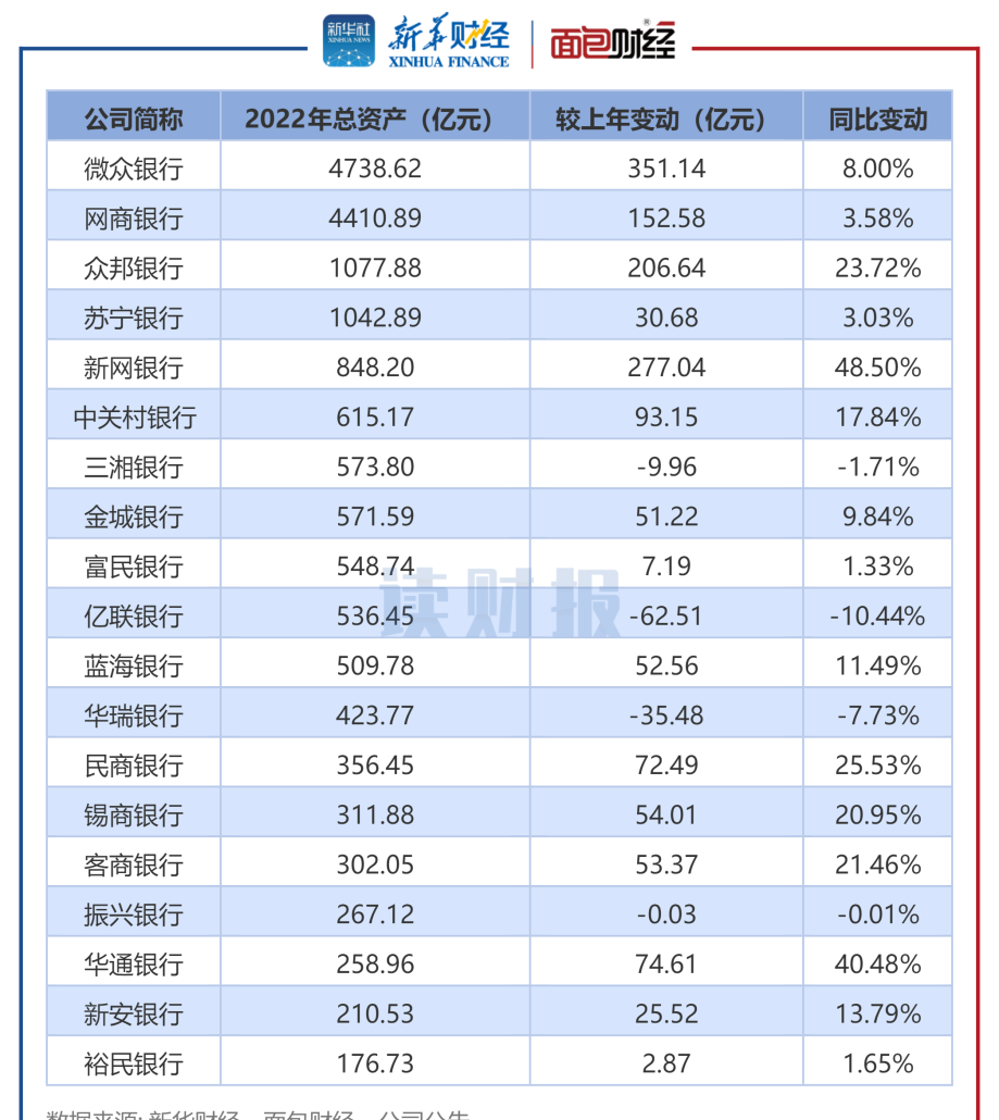 「读财报」19家民营银行财报透视：网商银行、华瑞银行、新网银行不良率居前三