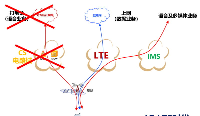 到底什么是“5G新通话”？