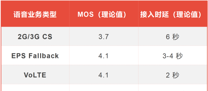 到底什么是“5G新通话”？