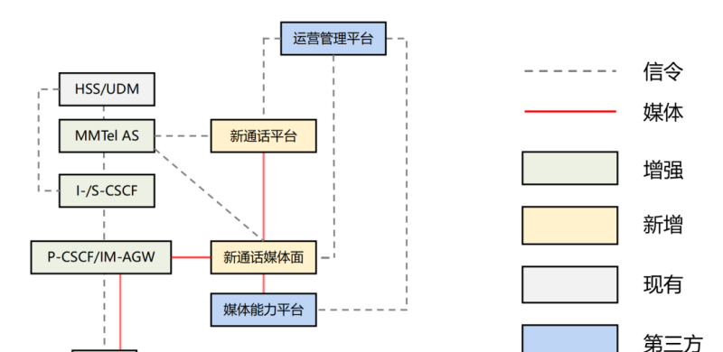 到底什么是“5G新通话”？