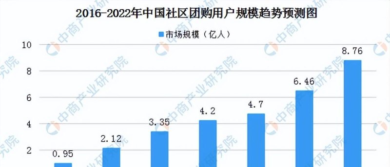 社区团购开始复活，美团终于等到了这一天