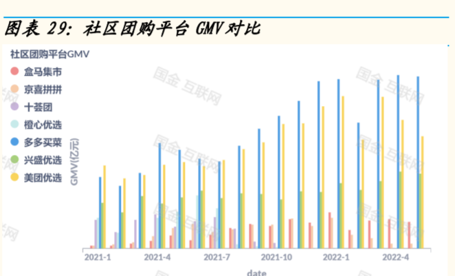 社区团购“大败局”：多家平台“鸣锣收兵”，美团干不过拼多多？