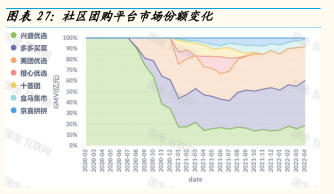 社区团购“大败局”：多家平台“鸣锣收兵”，美团干不过拼多多？