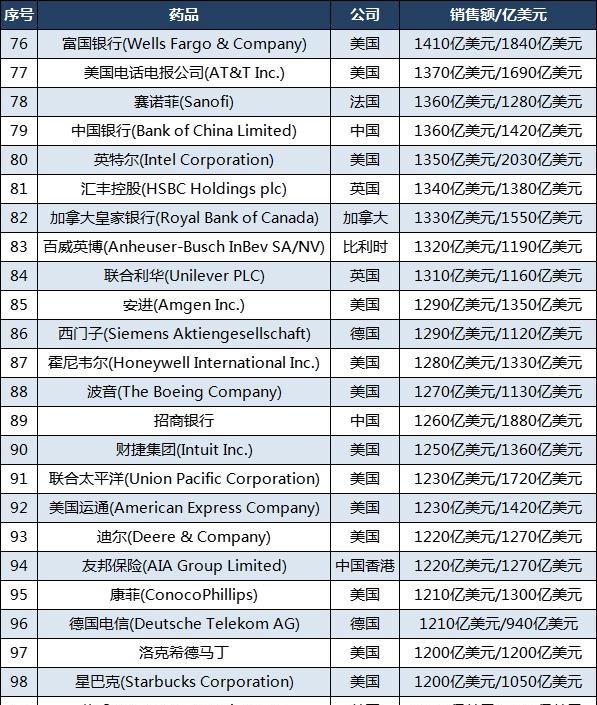 最新全球市值100强企业：美国64家，腾讯第11，三星第22