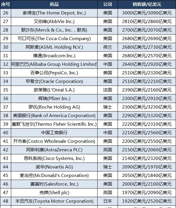 最新全球市值100强企业：美国64家，腾讯第11，三星第22