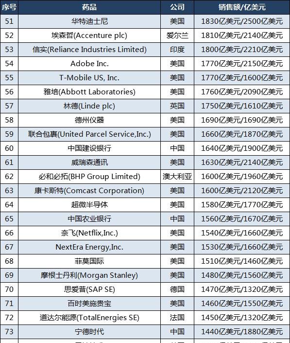 最新全球市值100强企业：美国64家，腾讯第11，三星第22