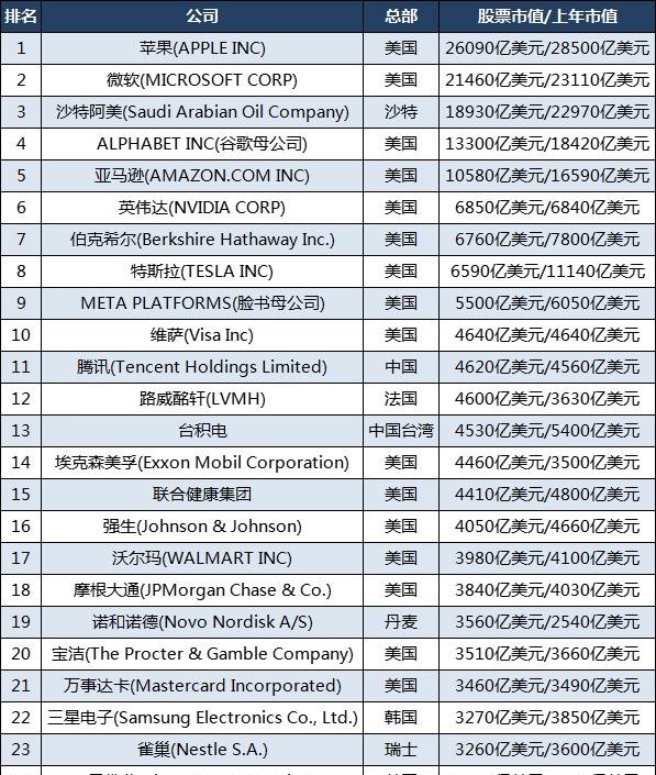 最新全球市值100强企业：美国64家，腾讯第11，三星第22