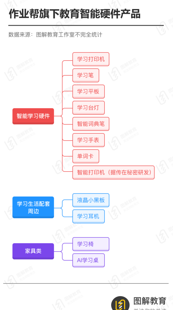 教育智能硬件，下一个在线教育？