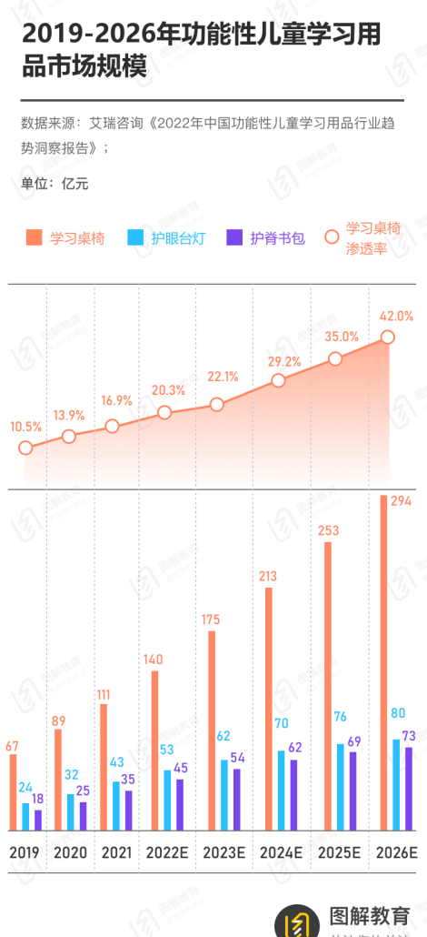 教育智能硬件，下一个在线教育？