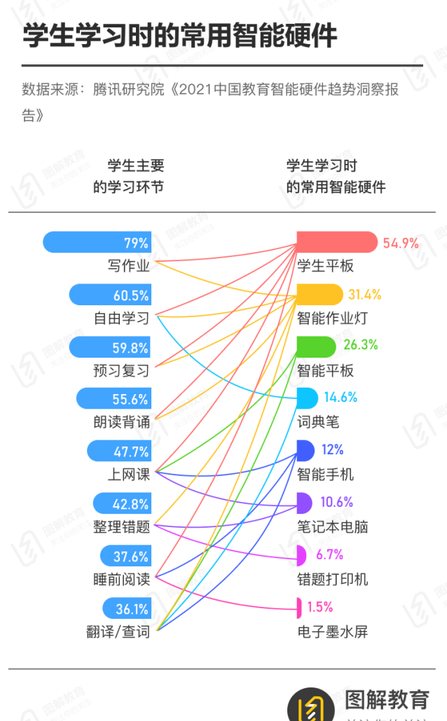 教育智能硬件，下一个在线教育？