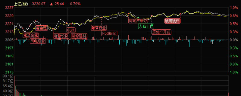 房地产板块爆发，多股涨停！机构称A股有望迎来估值修复