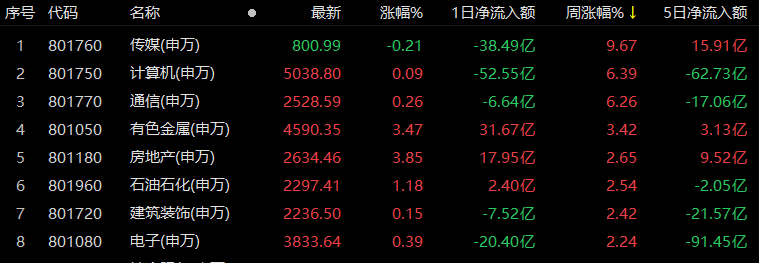 房地产板块爆发，多股涨停！机构称A股有望迎来估值修复