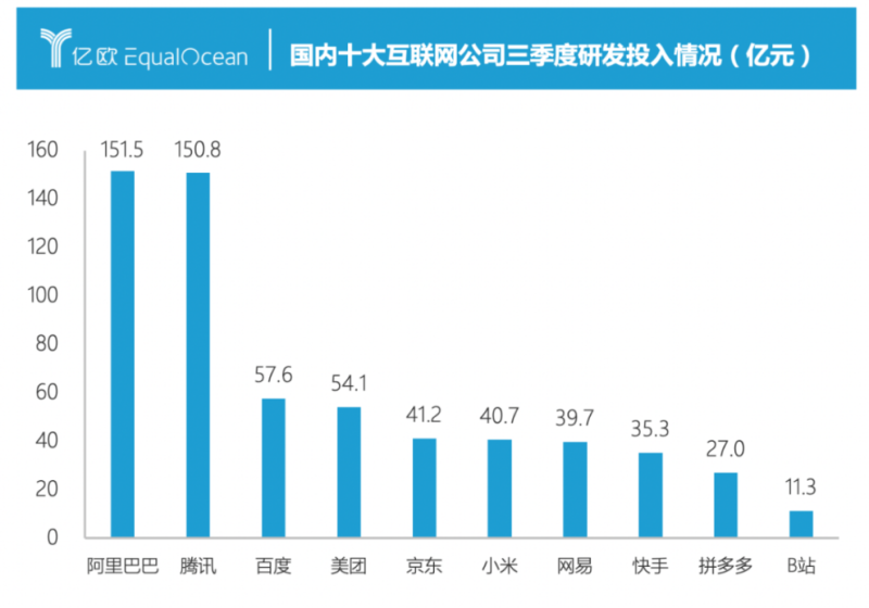 阿里巴巴，每个月花50亿搞研发