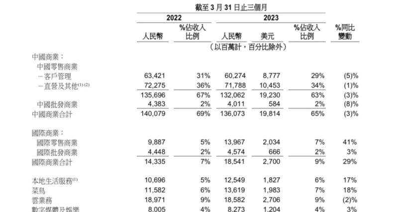 1.8万亿阿里再度“创业”