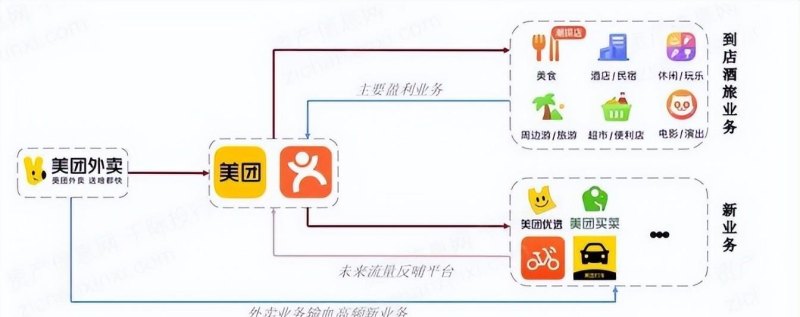 两年亏损300多亿，美团开始走下坡路了？钱都给骑手赚去了？