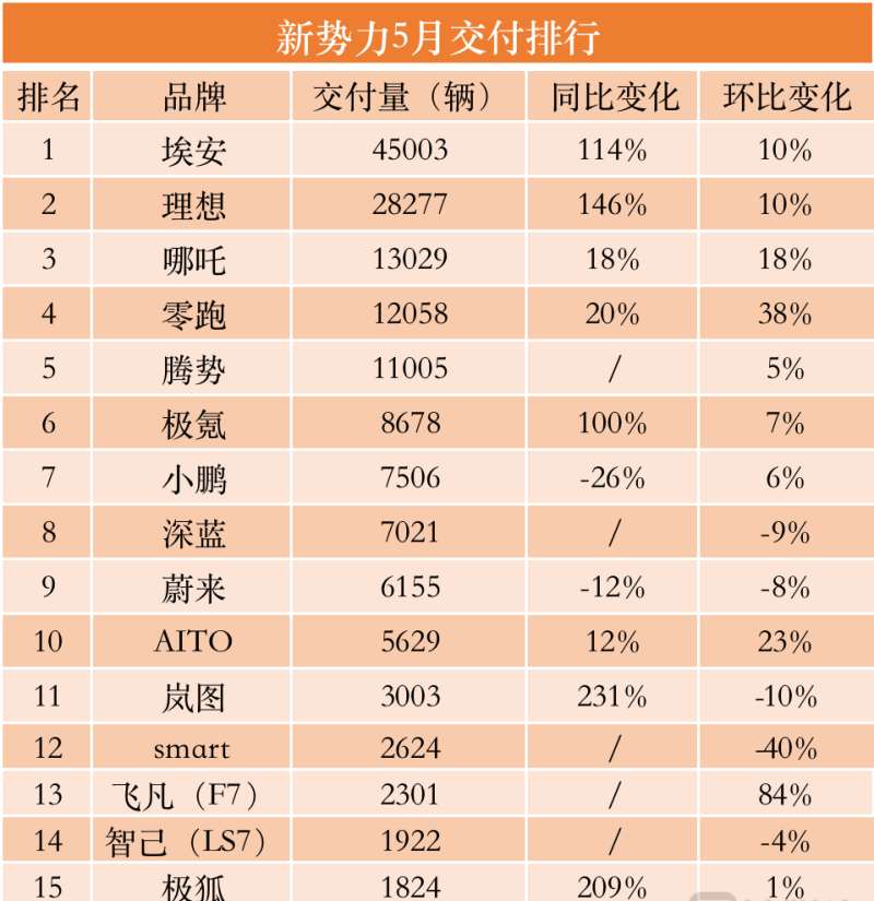 5月新势力交付盘点：“蔚小理”分化加剧，“华为造车”重回正轨