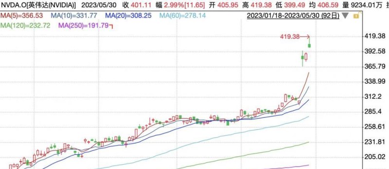 年内涨幅超174%，市值触及万亿美元！最近大火的这只股，哪些QDII基金在重仓？