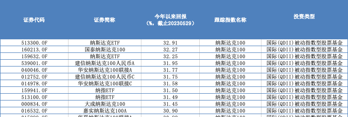 年内涨幅超174%，市值触及万亿美元！最近大火的这只股，哪些QDII基金在重仓？