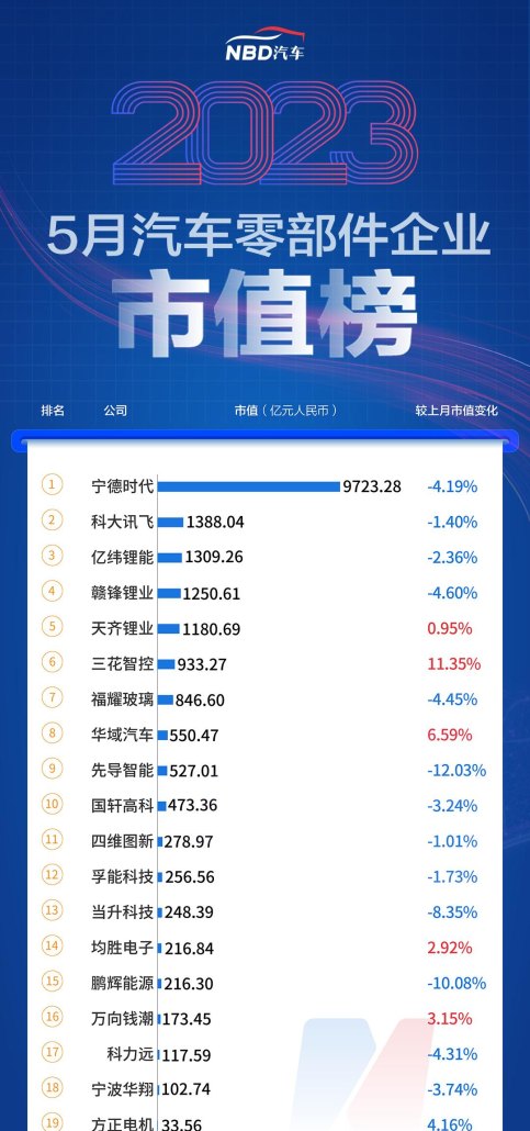 5月汽车公司市值榜 - 特斯拉大涨超1200亿美元，理想汽车升至国内第二，车市回暖经销商仍承压