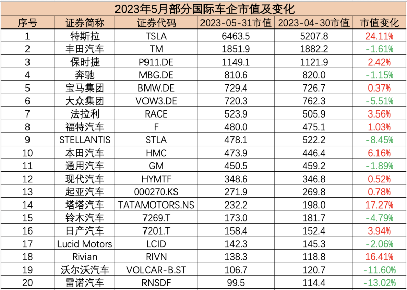 5月汽车公司市值榜 - 特斯拉大涨超1200亿美元，理想汽车升至国内第二，车市回暖经销商仍承压