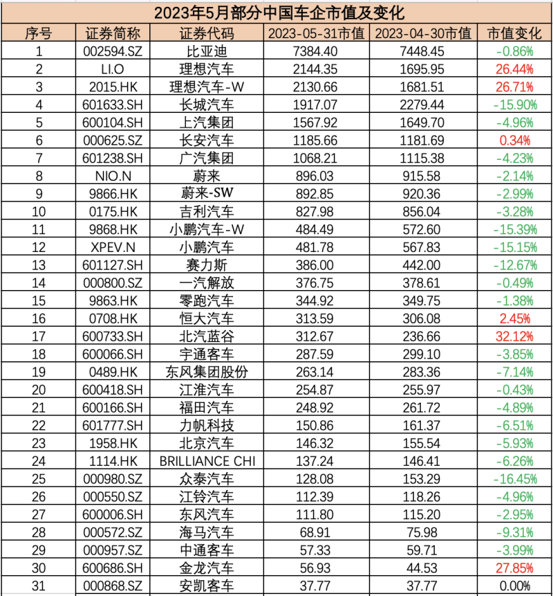 5月汽车公司市值榜 - 特斯拉大涨超1200亿美元，理想汽车升至国内第二，车市回暖经销商仍承压