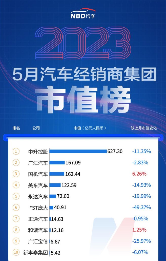 5月汽车公司市值榜 - 特斯拉大涨超1200亿美元，理想汽车升至国内第二，车市回暖经销商仍承压