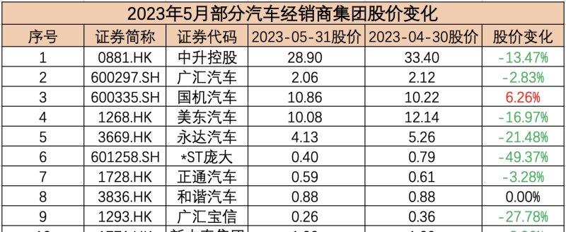 5月汽车公司市值榜 - 特斯拉大涨超1200亿美元，理想汽车升至国内第二，车市回暖经销商仍承压