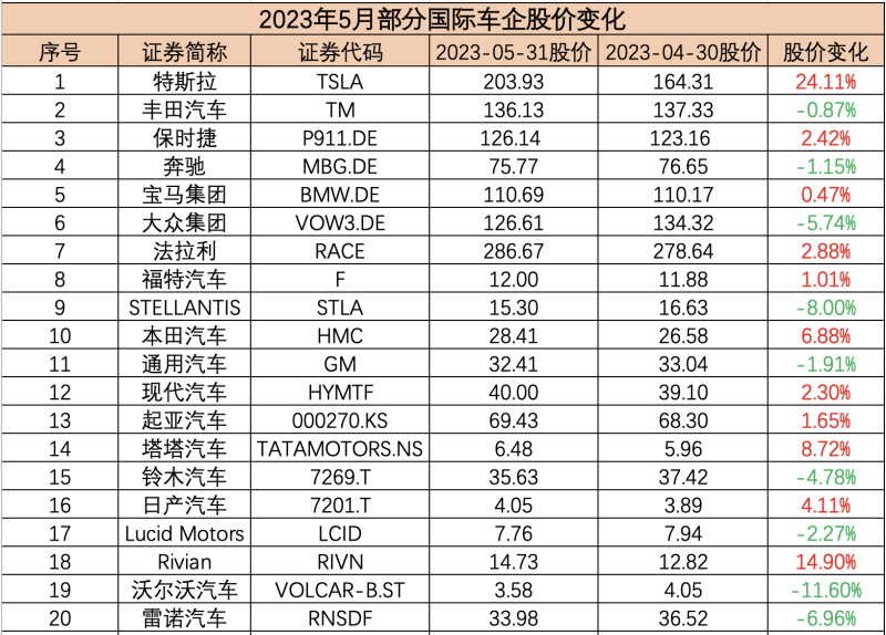 5月汽车公司市值榜 - 特斯拉大涨超1200亿美元，理想汽车升至国内第二，车市回暖经销商仍承压