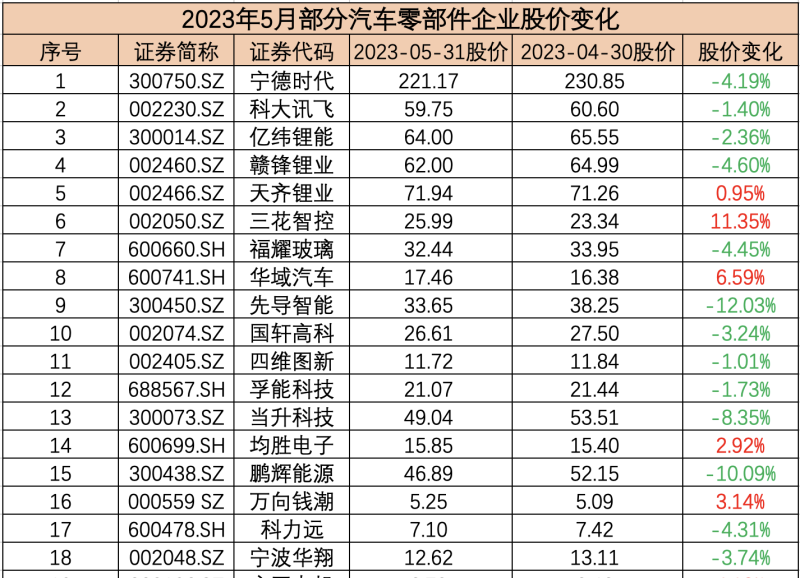 5月汽车公司市值榜 - 特斯拉大涨超1200亿美元，理想汽车升至国内第二，车市回暖经销商仍承压