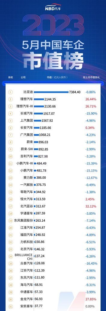 5月汽车公司市值榜 - 特斯拉大涨超1200亿美元，理想汽车升至国内第二，车市回暖经销商仍承压