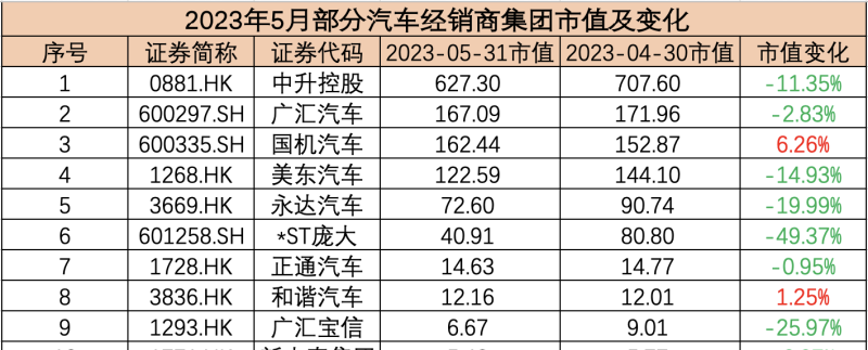 5月汽车公司市值榜 - 特斯拉大涨超1200亿美元，理想汽车升至国内第二，车市回暖经销商仍承压