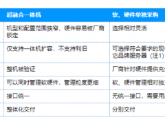 IDC中国24Q1超融合市场份额数据发布，SmartX市占超1/4