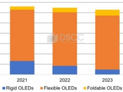 报告称 2024 年上半年 OLED 智能手机出货量将同比增长 43%