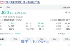 董宇辉离职，新东方美股开盘跌超3%