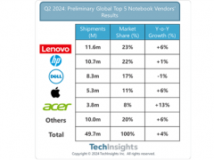 联想继续领先、戴尔成唯一下滑厂商！Q2全球笔记本出货量增长4%